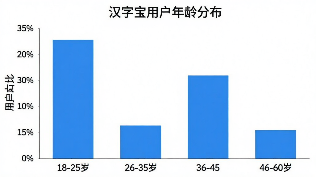 一张汉字宝用户年龄分布柱状图,横轴标注年龄段18-25岁、26-35岁、36-45岁、46-60岁,纵轴标注用户占比百分比,柱状图显示26-35岁占比最高约35%,36-45岁占比约30%,46-60岁占比约20%,18-25岁占比约15%,图表标题为“汉字宝用户年龄分布”,整体设计简洁明了,蓝白配色,画质清晰干净,无多余元素