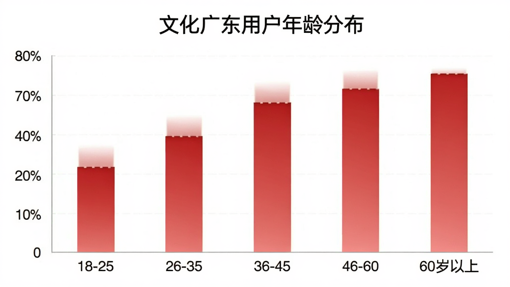 柱状图展示文化广东用户年龄分布,横轴为18-25岁、26-35岁、36-45岁、46-60岁、60岁以上五个年龄段,纵轴为用户占比百分比,柱体颜色为红色渐变,图表标题为“文化广东用户年龄分布”,背景干净,风格简洁现代