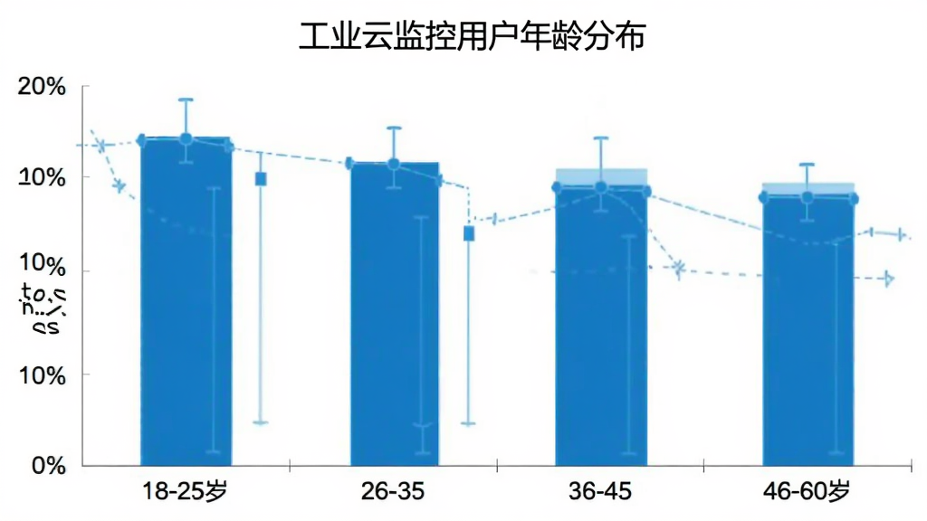 工业云监控用户年龄分布柱状图,横轴为18-25岁、26-35岁、36-45岁、46-60岁四个年龄段,纵轴为用户人数占比百分比,柱子颜色为科技蓝,图表标题为“工业云监控用户年龄分布”,背景白色简洁,风格数据可视化,布局清晰,文字标签明确,画质干净无多余元素