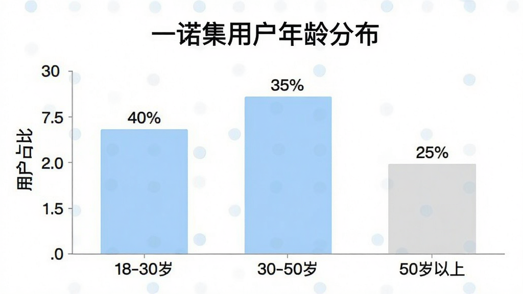 一诺集App用户年龄分布柱状图,横轴标注“18-30岁”、“30-50岁”、“50岁以上”,纵轴标注“用户占比”,柱子高度分别显示“40%”、“35%”、“25%”,图表风格简洁扁平,颜色为淡蓝色和浅灰色,背景白色,图表上方有“一诺集用户年龄分布”文字,画面干净清晰,无多余元素。
