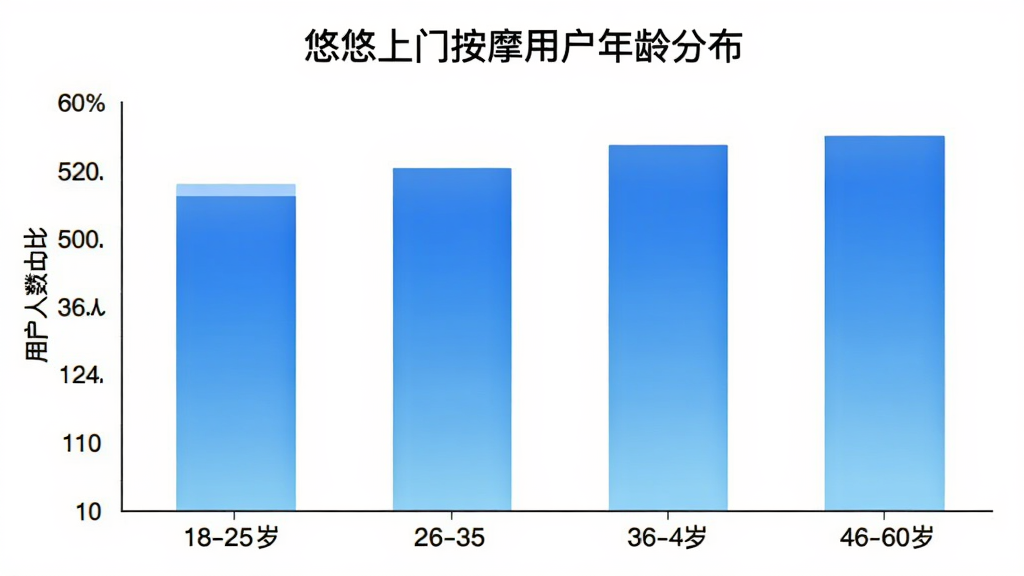 悠悠上门按摩用户年龄分布柱状图,横轴为年龄段18-25岁、26-35岁、36-45岁、46-60岁,纵轴为用户人数占比,柱状图颜色为蓝色渐变,图表标题为“悠悠上门按摩用户年龄分布”,背景白色,画质干净清晰