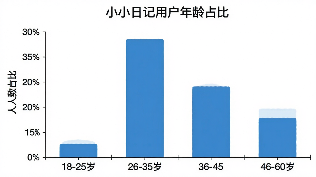 一张柱状图展示“小小日记”用户年龄分布,横轴标注18-25岁、26-35岁、36-45岁、46-60岁,纵轴标注人数占比,柱子分别为30%、35%、20%、15%,图表标题为“小小日记用户年龄占比”,背景白色,风格简洁商务,画质干净