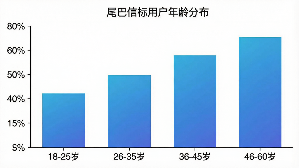 一张展示用户年龄分布的柱状图,横轴为年龄区间“18-25岁”“26-35岁”“36-45岁”“46-60岁”,纵轴为百分比,柱状图颜色为渐变蓝色,图表标题为“尾巴信标用户年龄分布”,整体风格为简洁数据可视化,背景为白色,画质清晰,无多余元素