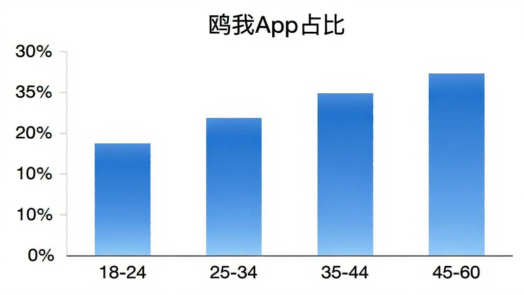 一张展示不同年龄段用户使用“鸥我”App占比的柱状图,横轴为年龄段18-24、25-34、35-44、45-60,纵轴为百分比,柱状图颜色为蓝色渐变,背景干净,风格简洁,布局清晰,画质干净无多余元素