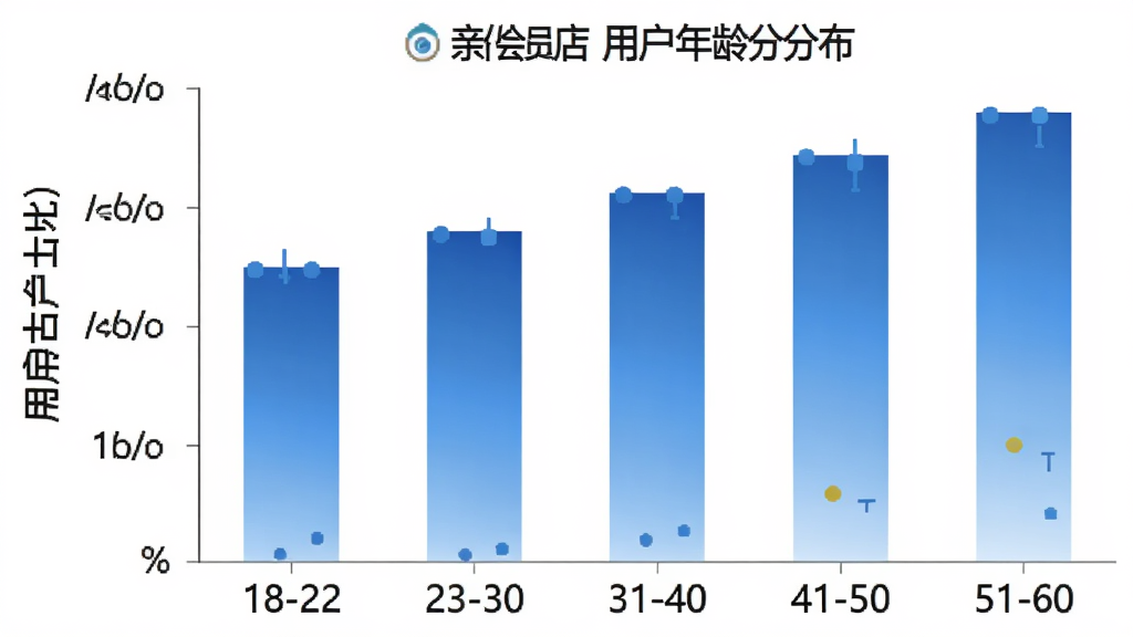 亲作会员店 用户年龄分布柱状图 横轴为年龄段18-22 23-30 31-40 41-50 51-60 纵轴为用户占比 柱状图用蓝色渐变填充 背景白色 简洁数据可视化风格 画质清晰