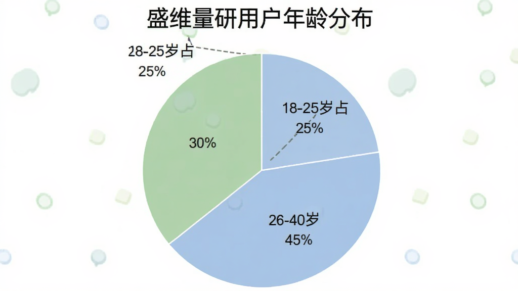 一张饼状图,标题为“盛维量研用户年龄分布”,图表分为三块,分别标注18-25岁占25%,26-40岁占45%,41-60岁占30%,配色使用柔和的蓝色和绿色,图表风格简洁清晰,画质干净,无多余元素
