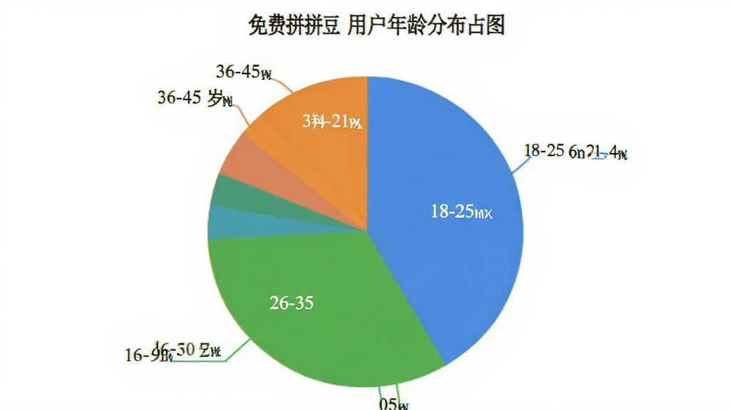 免费拼拼豆 用户年龄分布 饼状图 18-25岁 26-35岁 36-45岁 46-60岁 各年龄段占比 彩色图表 简洁风格 高清画质