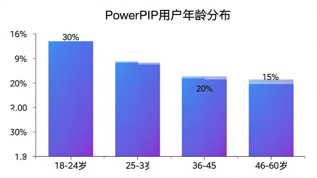 PowerPIP用户年龄分布柱状图,横轴为年龄段18-24岁、25-35岁、36-45岁、46-60岁,纵轴为用户占比,柱状图显示18-24岁占比35%,25-35岁占比30%,36-45岁占比20%,46-60岁占比15%,图表背景为白色,柱子为蓝紫色渐变,布局清晰,风格简洁,细节干净,无多余元素,标题为“PowerPIP用户年龄分布”