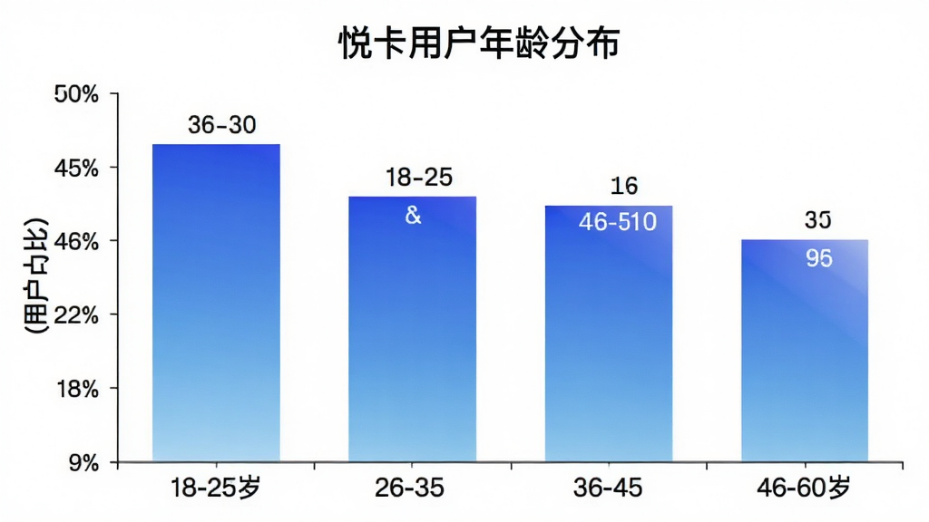 一张柱状图展示“悦卡”用户年龄分布,横轴为18-25岁、26-35岁、36-45岁、46-60岁四个年龄段,纵轴为用户占比,柱体颜色为渐变蓝色,图表标题为“悦卡用户年龄分布”,背景为白色,数据标注清晰,风格简洁现代