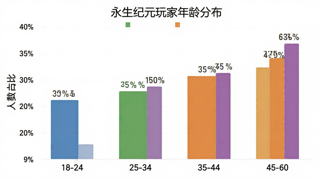 展示“永生纪元”用户年龄分布柱状图,横轴为年龄段18-24、25-34、35-44、45-60,纵轴为人数占比,柱体颜色分别为蓝、绿、橙、紫,图表标题为“永生纪元玩家年龄分布”,布局简洁,风格为扁平化数据可视化,细节有百分比标签,画质干净无多余元素