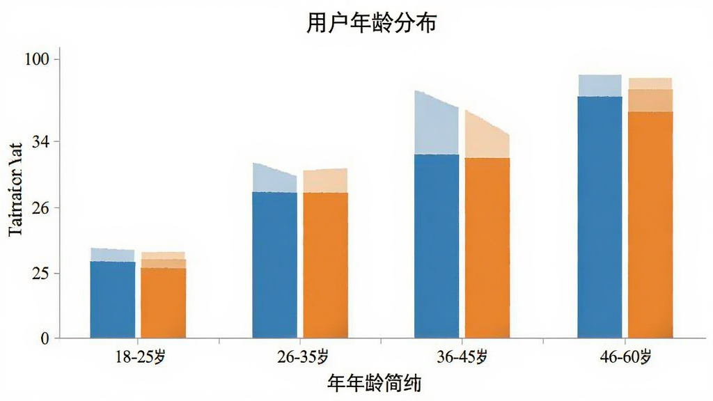 简约 用户年龄分布 柱状图 18-25岁 26-35岁 36-45岁 46-60岁 不同年龄段 数据可视化 简洁风格 高清画质 无多余元素