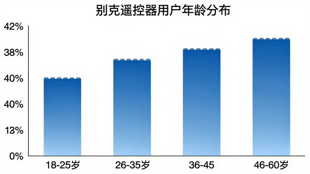 别克遥控器用户年龄分布柱状图,横轴标注18-25岁、26-35岁、36-45岁、46-60岁四个年龄段,纵轴显示用户占比百分比,柱子颜色为蓝色渐变,图表标题为“别克遥控器用户年龄分布”,背景白色简洁风格,画质清晰无多余元素