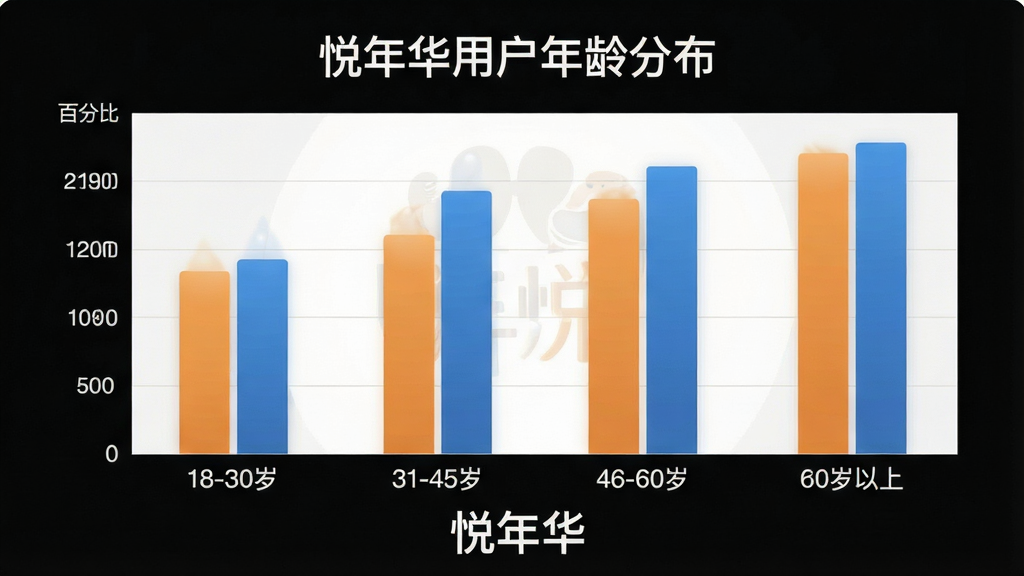 悦年华App用户年龄分布柱状图,画面展示一个清晰的柱状图表,标题为