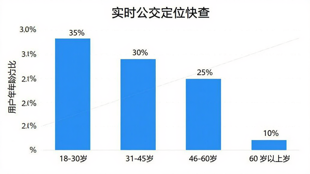 实时公交定位快查 用户年龄分布柱状图 横轴为年龄段 纵轴为占比 柱状图显示18-30岁占比35% 31-45岁占比30% 46-60岁占比25% 60岁以上占比10% 蓝白配色 简洁数据可视化风格 画面干净清晰