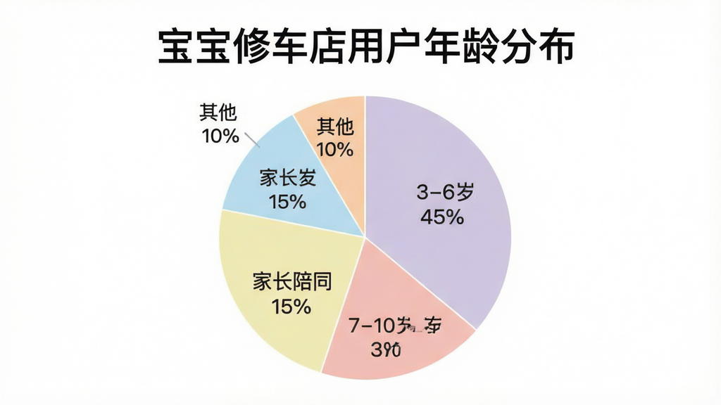 一张饼状图,展示宝宝修车店用户的年龄分布,图表分为四个扇形区域,分别标注“3-6岁 45%”“7-10岁 30%”“家长陪同 15%”“其他 10%”,配色柔和,风格简洁清晰,标题为“宝宝修车店用户年龄分布”,画质干净,无多余元素