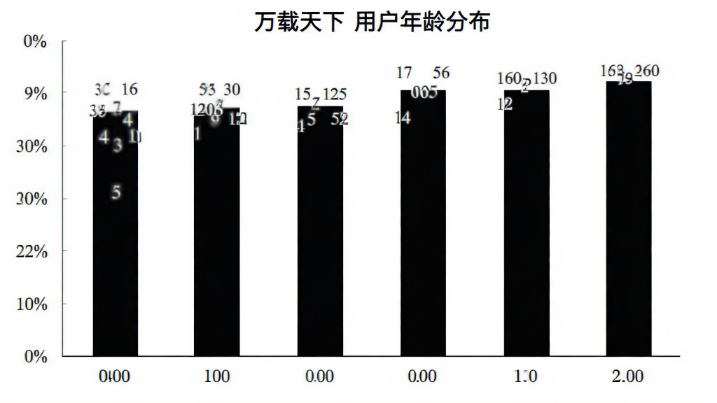 一张柱状图,展示“万载天下”用户年龄分布,横轴是年龄段,纵轴是百分比,柱子上方标有具体数值,图表风格简洁,背景为白色,画质干净,无多余元素