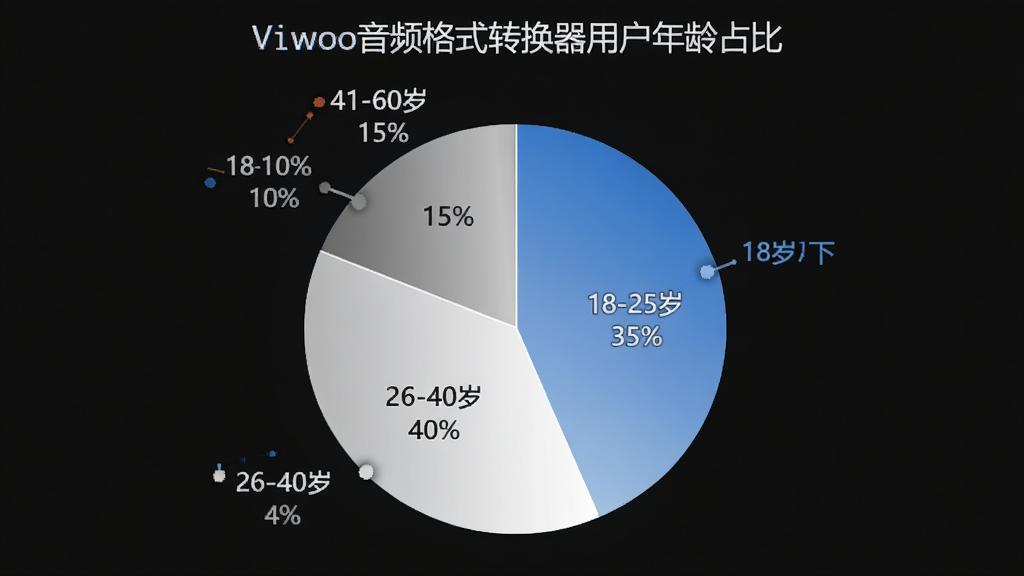Viwoo音频格式转换器用户年龄分布饼状图,图表标题为“Viwoo音频格式转换器用户年龄占比”,饼图分为四个扇区,分别标注“18岁以下 10%”“18-25岁 35%”“26-40岁 40%”“41-60岁 15%”,配色使用蓝白灰渐变,图表风格简洁现代,数据标签清晰,背景干净,画质高清
