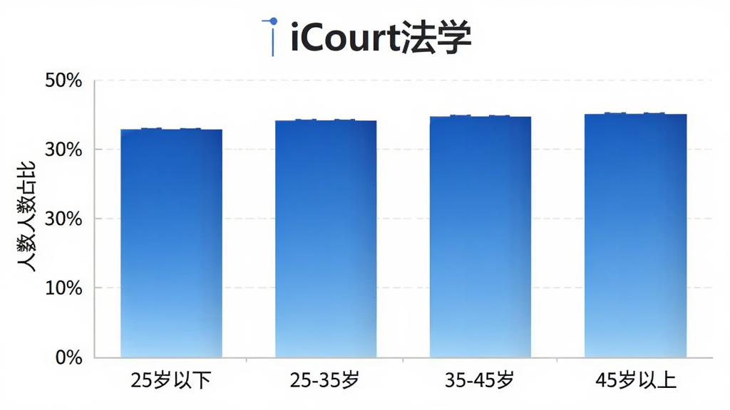 iCourt法学用户年龄分布柱状图,横轴标注年龄段