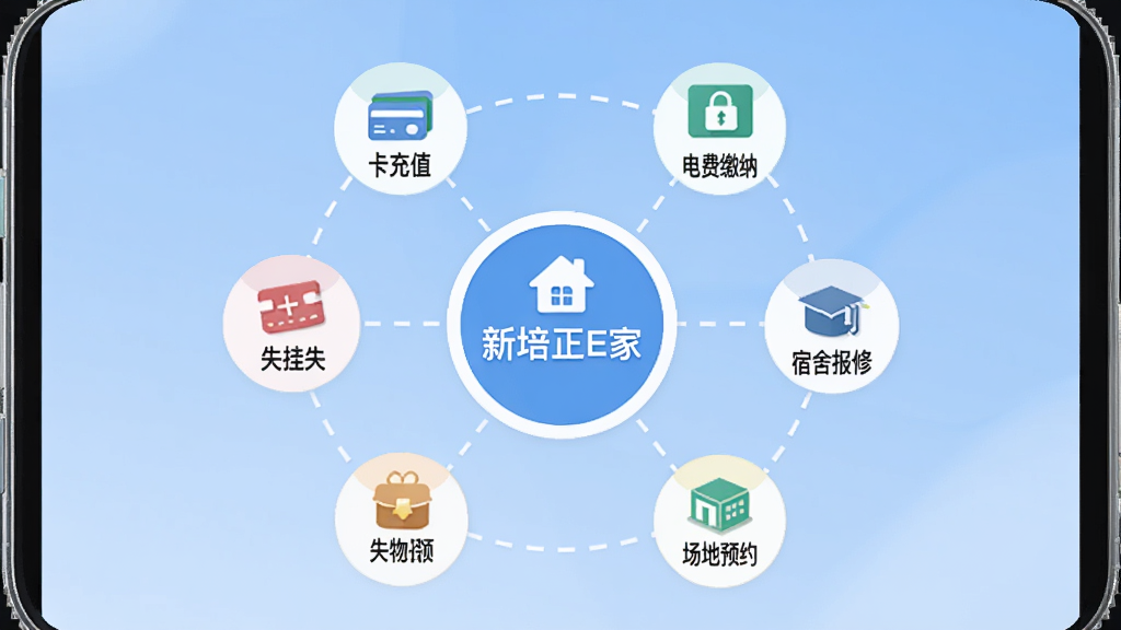 新培正E家一站式校园服务功能界面,手机屏幕显示一个圆形中心图标写着“新培正E家”,周围有六个小图标分别代表饭卡充值、电费缴纳、宿舍报修、场地预约、失物招领、校园卡挂失,用虚线连接中心,背景是柔和的蓝色渐变,风格扁平化,画质干净无多余元素。