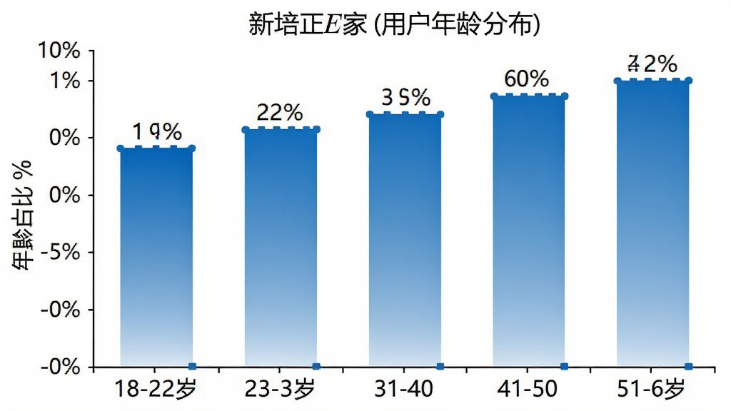 新培正E家用户年龄分布柱状图,横轴为年龄段18-22岁、23-30岁、31-40岁、41-50岁、51-60岁,纵轴为用户占比百分比,柱子颜色为蓝色渐变,柱子上方标注具体百分比数值,背景白色,风格简洁,画质干净无多余元素。