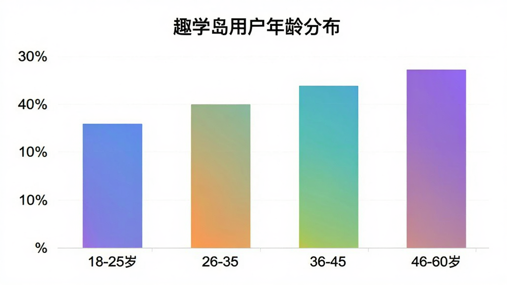 趣学岛用户年龄分布柱状图,横轴为年龄段18-25岁、26-35岁、36-45岁、46-60岁,纵轴为用户占比百分比,柱状图颜色为渐变色系,图表标题为“趣学岛用户年龄分布”,背景干净白色,风格现代数据可视化,画质清晰无多余元素