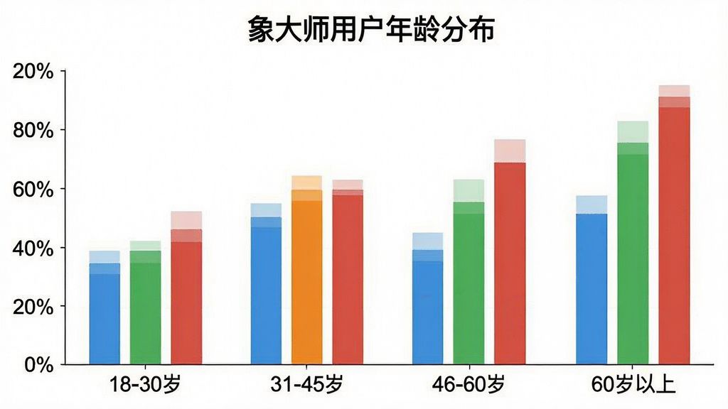 一张柱状图图片,展示“象大师”用户年龄分布,横轴为年龄段18-30岁、31-45岁、46-60岁、60岁以上,纵轴为用户占比百分比,柱子颜色分别为蓝色、绿色、橙色、红色,图表标题为“象大师用户年龄分布”,背景白色,风格简洁数据可视化,画质干净,无多余元素