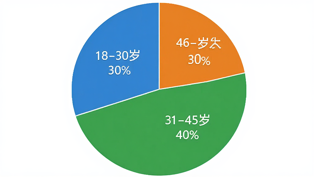 酷商用户年龄分布饼状图,画面主体为一个圆形饼图,分为三个扇区,分别标注“18-30岁 30%”“31-45岁 40%”“46岁以上 30%”,配色为蓝色、绿色、橙色,图表风格简洁商务,背景白色,画质干净,无多余元素。