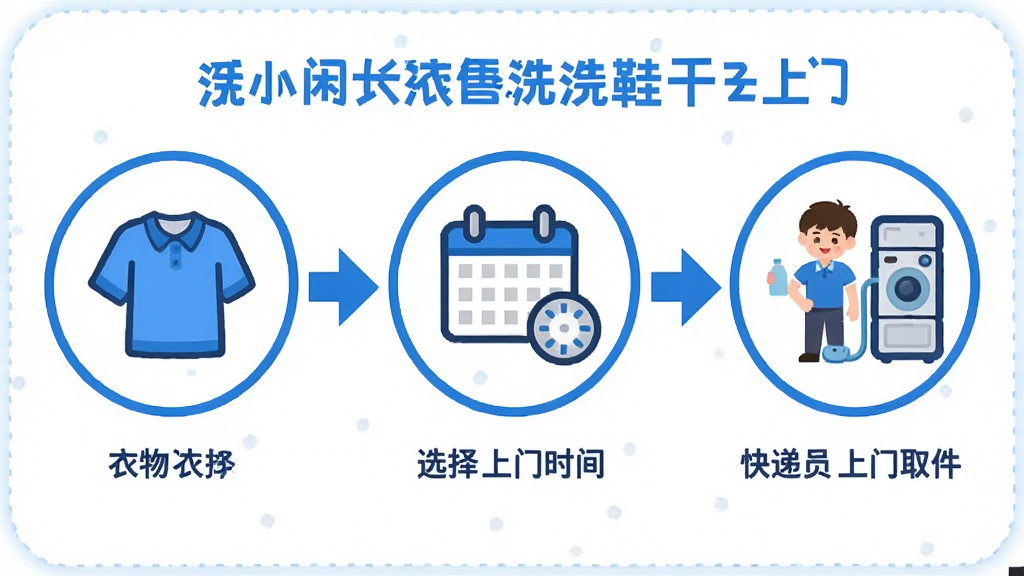 “洗小闲洗衣洗鞋干洗上门”APP下单流程界面,画面被分为三个步骤图标:第一步是选择衣物类型,第二步是选择上门时间,第三步是快递员上门取件,每个步骤用箭头连接,整体布局从左到右排列,风格是卡通扁平化,颜色以蓝色和白色为主,细节清晰,画质干净,无多余元素
