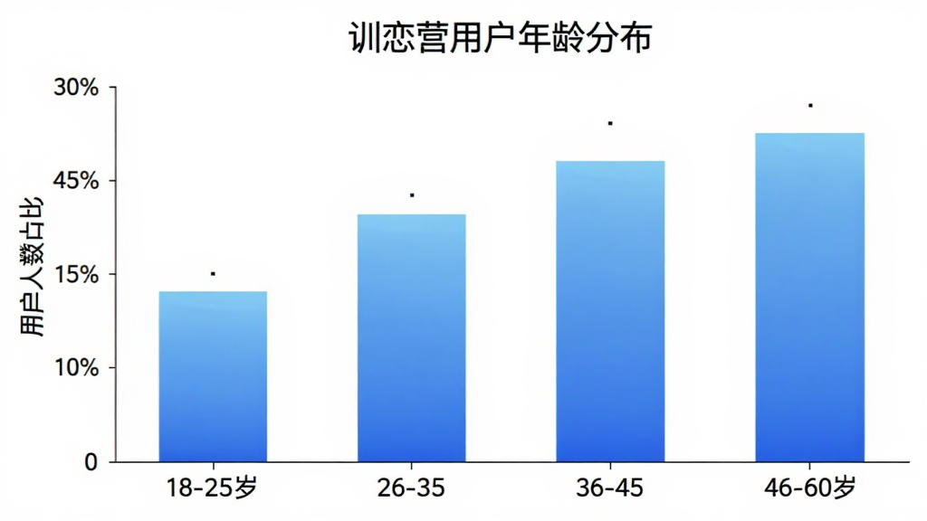 ѵ��Ӫ�û�����ֲ���״ͼ������Ϊ�����18-25�ꡢ26-35�ꡢ36-45�ꡢ46-60�꣬����Ϊ�û�����ռ�ȣ���״ͼ��ɫΪ��ɫ���䣬ͼ������Ϊѵ��Ӫ�û�����ֲ���������ɫ����������������ʸɾ����޶���Ԫ��