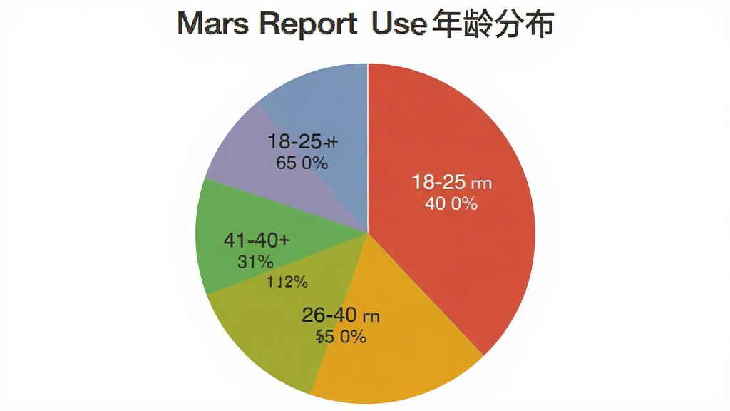 һ��չʾMars Report�û�����ֲ��ı�״ͼ��������һ����ɫ��Բ�α�ͼ���ֳ��ĸ���������ֱ��ע18-25�ꡢ26-40�ꡢ41-60�ꡢ60�����ϣ������Ǿ��з��ã�����Ǽ������ݿ��ӻ�ͼ����ϸ����ÿ������������ɫ��ͬ�����аٷֱȱ�ǩ�����ʸɾ��޶���Ԫ��