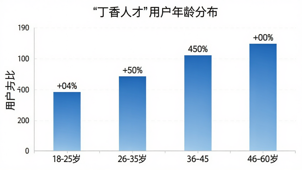 柱状图展示“丁香人才”用户年龄分布,横轴为年龄段18-25岁、26-35岁、36-45岁、46-60岁,纵轴为用户占比,柱子颜色为蓝色渐变,布局为图表居中、标题在上方,风格为简洁数据可视化,细节包括每个柱子上方标注百分比数字,画质清晰干净无多余元素