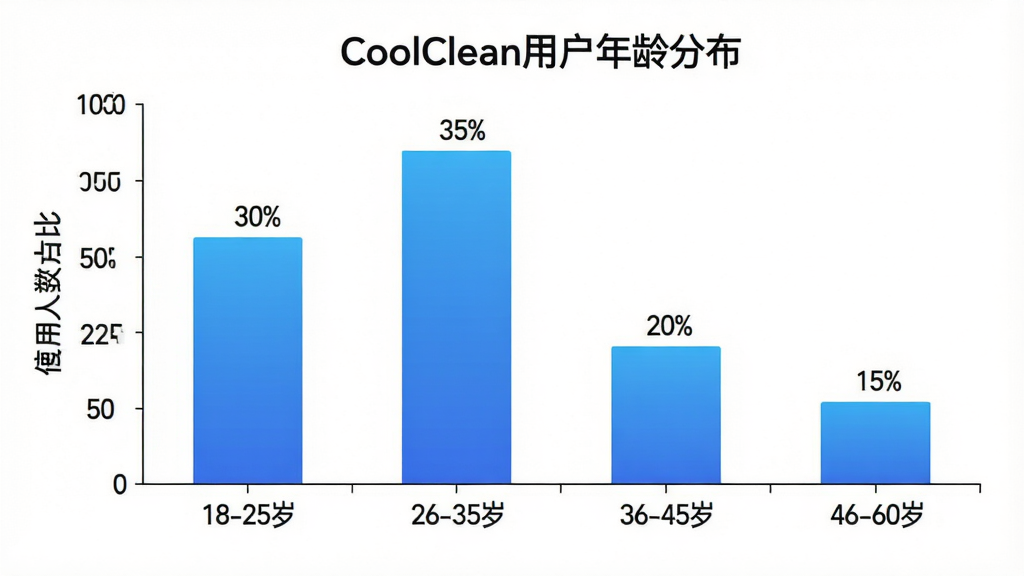 一张展示CoolClean用户年龄分布的柱状图,横轴为年龄段,纵轴为使用人数占比。图表标题为“CoolClean用户年龄分布”。柱状图颜色为蓝色渐变。数据如下:18-25岁占比30%,26-35岁占比35%,36-45岁占比20%,46-60岁占比15%。排版简洁,图表清晰,背景为白色。画质干净,无多余元素。