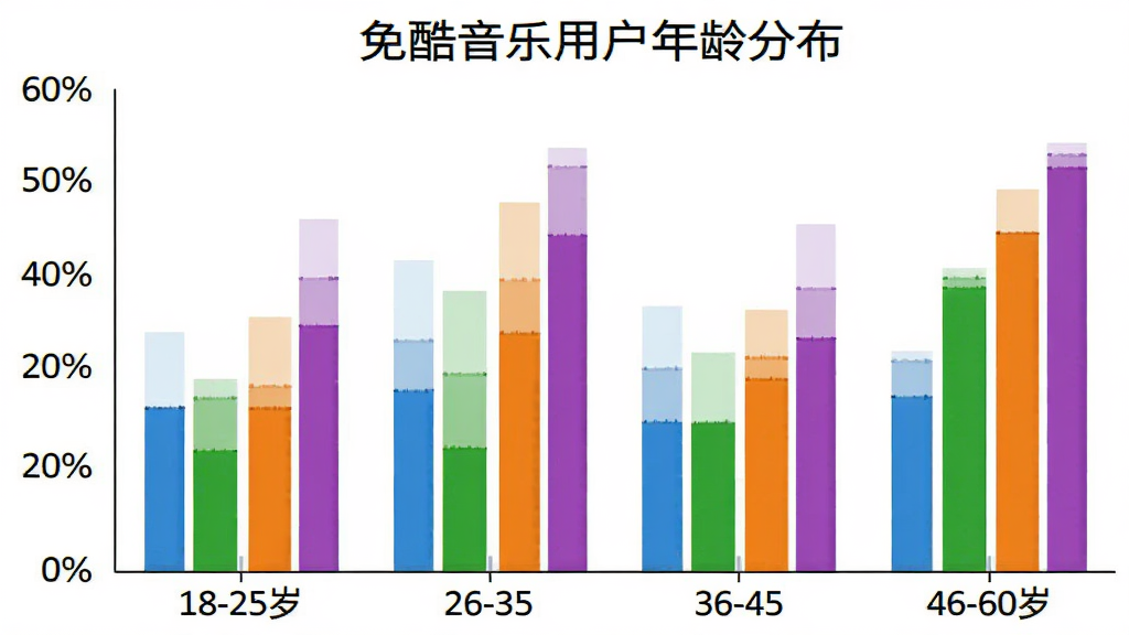 一张免酷音乐用户年龄分布柱状图,横轴是18-25岁、26-35岁、36-45岁、46-60岁四个年龄段,纵轴是用户占比百分比,柱子颜色分别是蓝色、绿色、橙色、紫色,图表风格简洁清晰,背景白色,画质干净无多余元素。