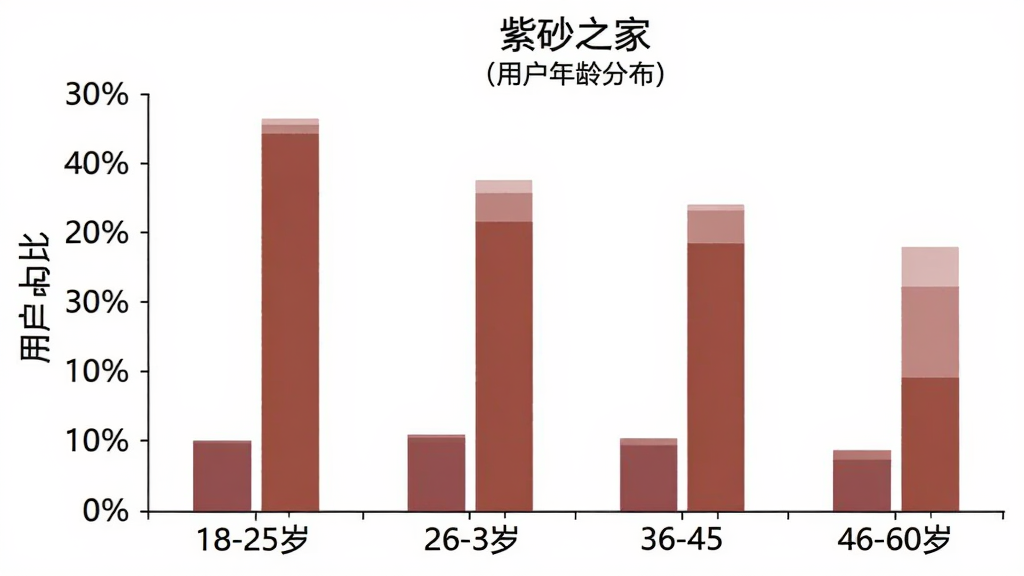 紫砂之家 用户年龄分布柱状图,横轴为18-25岁、26-35岁、36-45岁、46-60岁四个年龄段,纵轴为用户占比百分比,柱状颜色为紫砂红褐色,图表风格简洁清晰,背景白色,画质干净