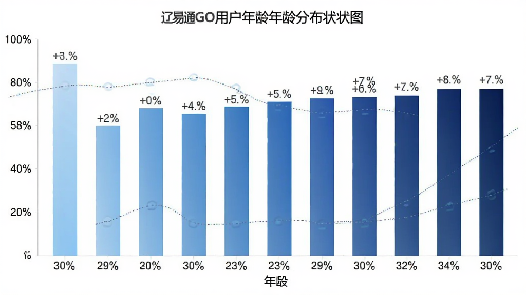 辽易通GO用户年龄分布柱状图,主体为柱状图图表,布局为横向坐标轴显示年龄段、纵向坐标轴显示百分比,排版清晰,风格为数据可视化,细节柱体颜色由浅蓝到深蓝渐变,每个柱体上方标注具体百分比数字,画质干净无多余元素