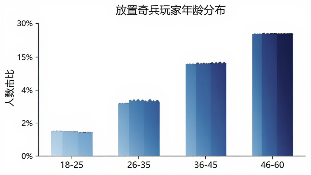 放置奇兵用户年龄分布柱状图,横轴为年龄段18-25、26-35、36-45、46-60,纵轴为人数占比,柱状颜色从浅蓝到深蓝渐变,图表标题“放置奇兵玩家年龄分布”,背景白色,风格简洁数据可视化,画质清晰