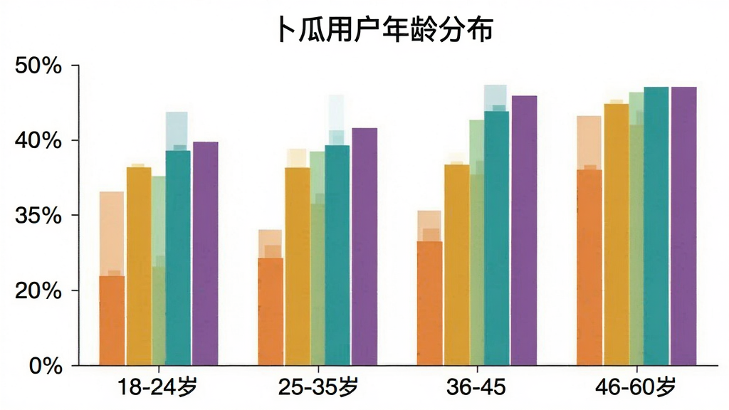 一张展示卜瓜用户年龄分布的柱状图,横轴为年龄段18-24岁、25-35岁、36-45岁、46-60岁,纵轴为用户占比百分比,柱子颜色各异,图表标题为“卜瓜用户年龄分布”,风格简洁专业,画质干净无多余元素