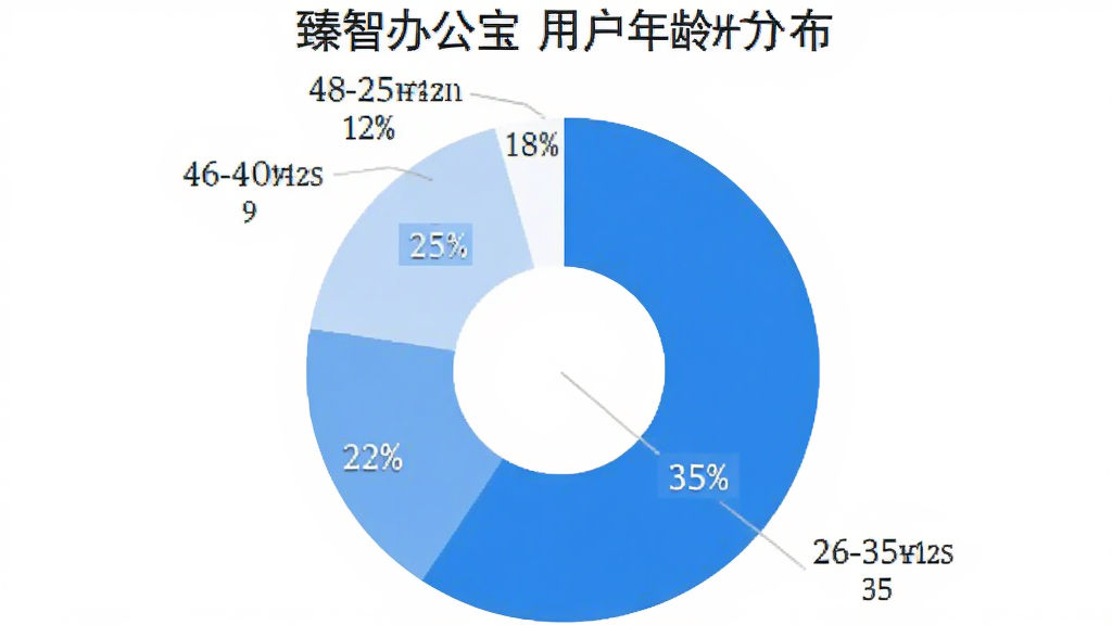饼状图展示“臻智办公宝”用户年龄分布,18-25岁占比25%,26-35岁占比35%,36-45岁占比22%,46-60岁占比18%,图表风格简洁,蓝白配色,数据标签清晰,背景干净