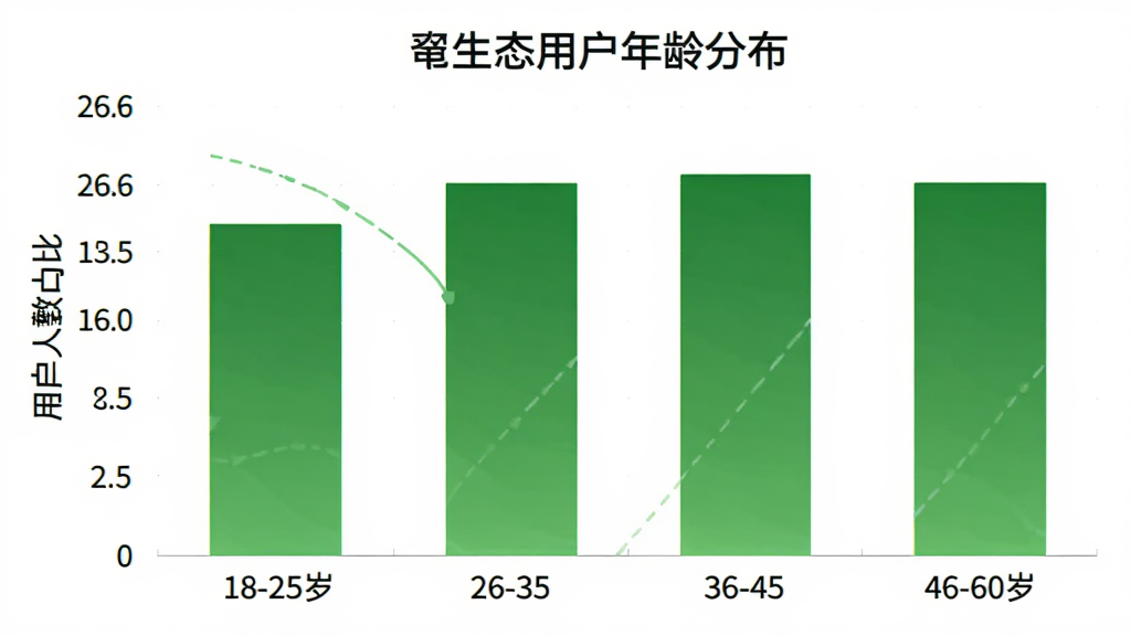 一张懋生态用户年龄分布柱状图,横轴为年龄段18-25岁、26-35岁、36-45岁、46-60岁,纵轴为用户人数占比,柱状图颜色为绿色渐变,背景简洁白色,风格现代数据可视化,细节清晰,画质干净,无多余元素