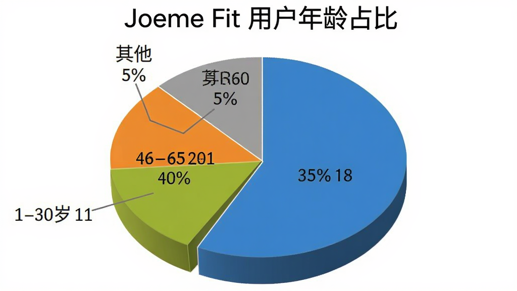 Joeme Fit 用户年龄分布饼状图,图表标题为“Joeme Fit 用户年龄占比”,饼图分为四个扇形区域,分别标注 18-30岁 35%,31-45岁 40%,46-60岁 20%,其他 5%,配色使用蓝、绿、橙、灰四种颜色,图表背景为白色,文字清晰,风格简洁数据可视化