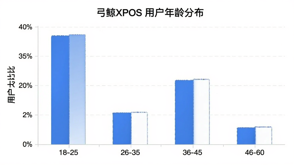 弓鲸XPOS 用户年龄分布柱状图,横轴为年龄段18-25、26-35、36-45、46-60,纵轴为用户占比百分比,柱状图显示26-35岁占比最高约40%,36-45岁约30%,18-25岁约20%,46-60岁约10%,图表标题为弓鲸XPOS用户年龄分布,蓝白配色,风格简洁,画质清晰