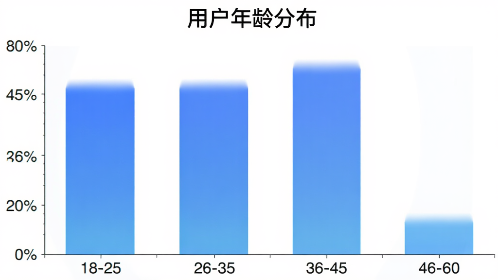 咖德App用户年龄分布柱状图,横轴为年龄段18-25、26-35、36-45、46-60,纵轴为百分比,柱体颜色为蓝色渐变,顶部有标题“用户年龄分布”,背景白色,简洁清晰