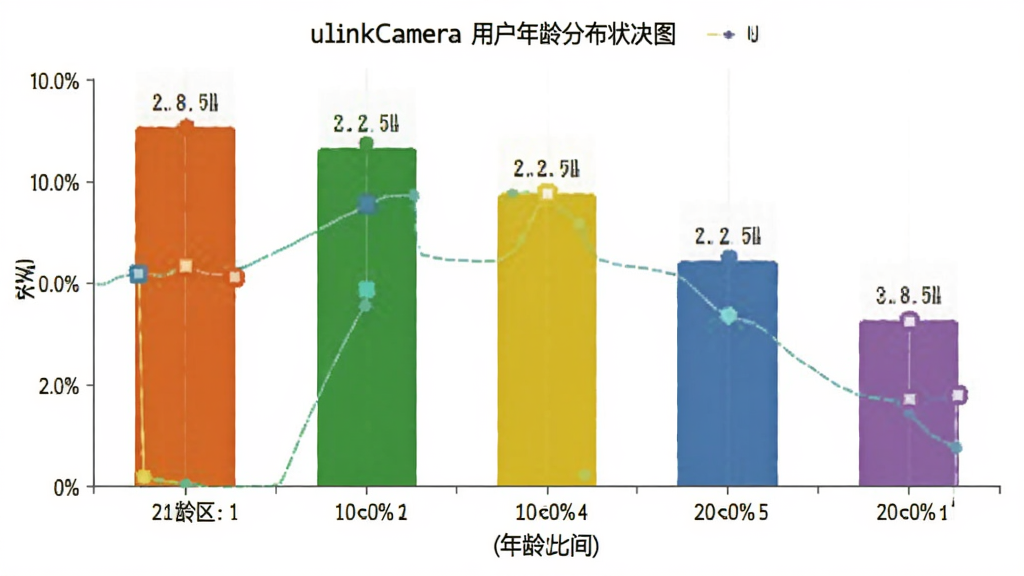 ulinkCamera用户年龄分布柱状图,主体是柱状图展示五个年龄段占比,布局为横向坐标轴标注年龄区间,纵向为百分比,风格为简洁数据可视化,细节有不同颜色柱子区分,画质清晰干净无多余装饰