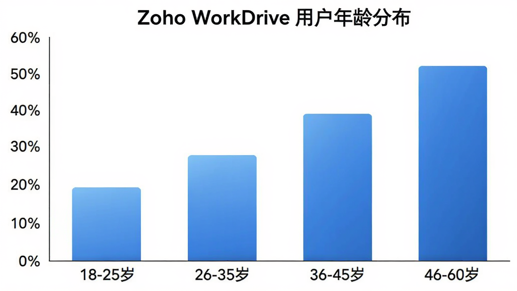 һ��չʾ Zoho WorkDrive �û�����ֲ�����״ͼ������Ϊ����Ρ�18-25�ꡱ����26-35�ꡱ����36-45�ꡱ����46-60�ꡱ������Ϊ�û�ռ�Ȱٷֱȣ���״ͼ��ɫΪ��ɫ���䣬������ɫ����������ݿ��ӻ��������������޶���Ԫ��