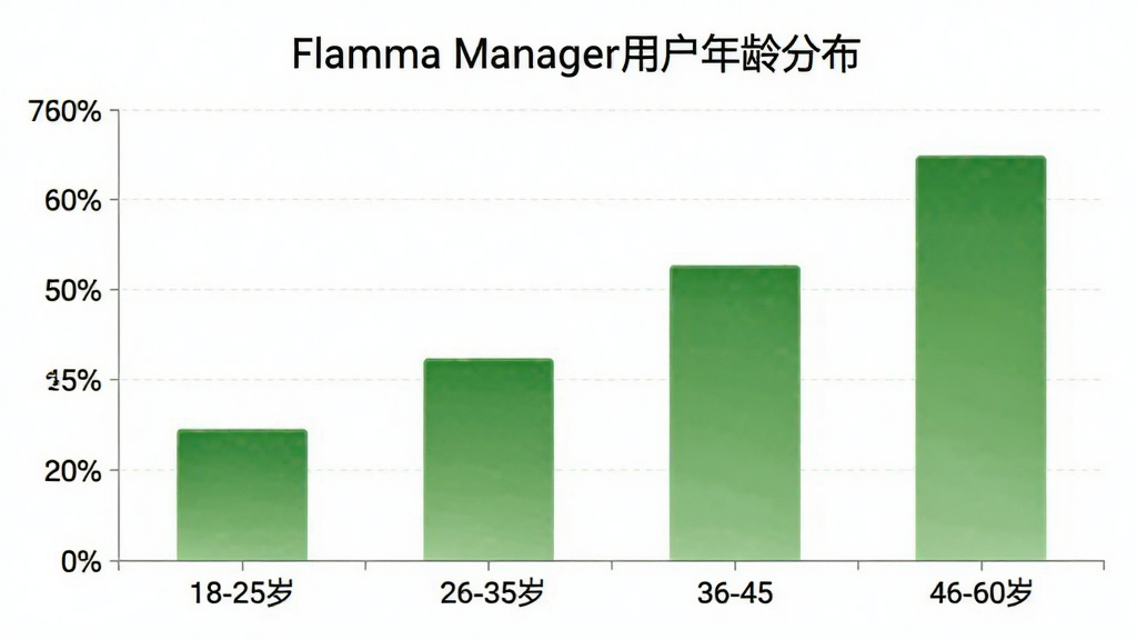 һ����״ͼչʾFlamma Manager�û�����ֲ�������Ϊ18-25�ꡢ26-35�ꡢ36-45�ꡢ46-60�꣬����Ϊ�û�ռ�ȣ���״��ɫΪ������ɫ��ͼ������Ϊ��Flamma Manager�û�����ֲ�������������ݿ��ӻ�����������