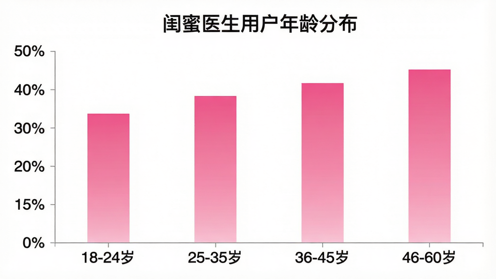 一张柱状图,横轴为年龄段“18-24岁”“25-35岁”“36-45岁”“46-60岁”,纵轴为用户占比百分比,柱状颜色为粉色渐变,图表标题为“闺蜜医生用户年龄分布”,背景干净白色,风格简洁数据可视化,画质清晰无多余元素