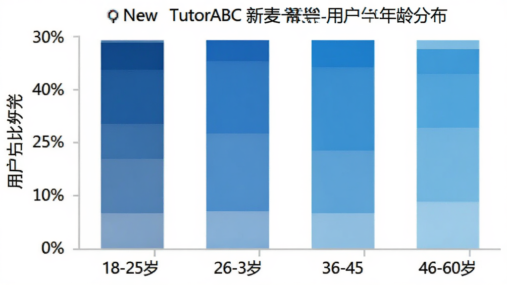 һ��չʾNew TutorABC �������ѧ�û�����ֲ�����״ͼͼƬ�������ע��ͬ�������18-25�ꡢ26-35�ꡢ36-45�ꡢ46-60�꣬�����ע�û�ռ�Ȱٷֱȣ�������ɫΪ�������ɫϵ��ͼ��������ִ��������ɾ��������������޶���Ԫ��