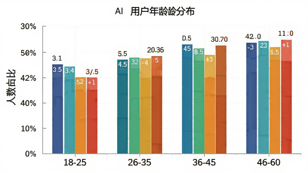 AI燃剪 用户年龄分布柱状图,主体是柱状图图表,布局为横轴显示年龄段18-25、26-35、36-45、46-60,纵轴显示人数占比,排版清晰,风格为数据可视化扁平风,细节上柱子颜色区分明显、数值标注清楚,画质干净整洁,无多余元素