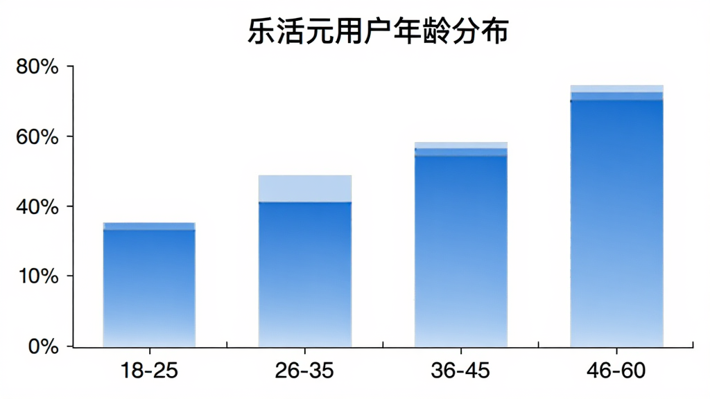 乐活元用户年龄分布柱状图,横轴为年龄段18-25、26-35、36-45、46-60,纵轴为用户占比百分比,柱状颜色为渐变蓝色,图表标题为乐活元用户年龄分布,背景为白色,画质清晰简洁