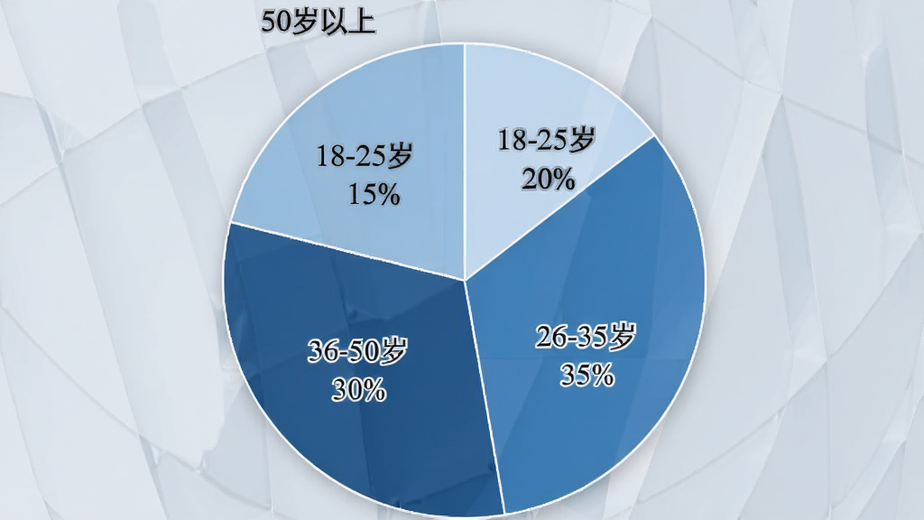 AIfirx用户年龄分布饼状图,主体是一个圆形饼图分为四个扇形区域,分别标注18-25岁20%、26-35岁35%、36-50岁30%、50岁以上15%,布局居中,风格简洁商务,细节包含不同深浅的蓝色系填充和百分比标签,画质清晰,无多余元素